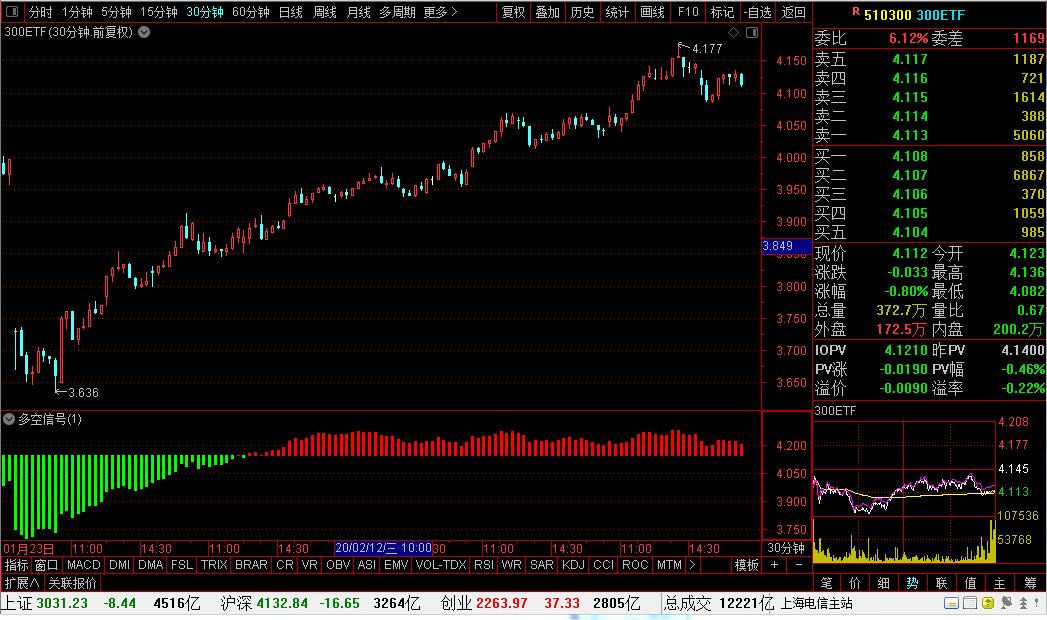 沪深300ETF(510300)最新个股多空信号查询截图数据(30分钟)查询——2020年2月24日
