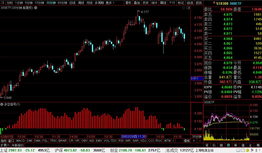 沪深300ETF(510300)最新个股多空信号查询截图数据(30分钟)查询——2020年2月26日