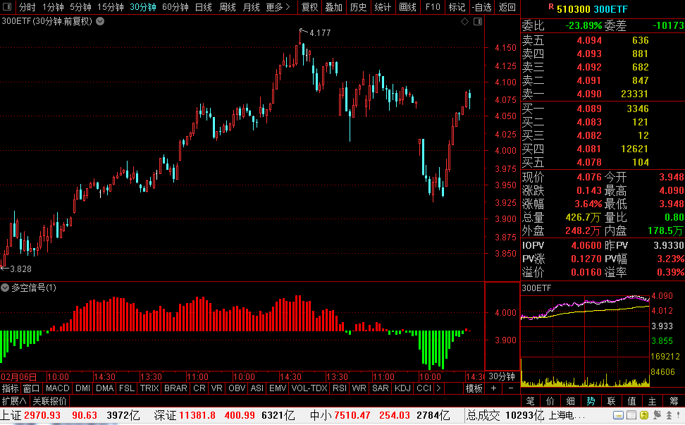 沪深300ETF(510300)最新个股多空信号查询截图数据(30分钟)查询——2020年3月2日