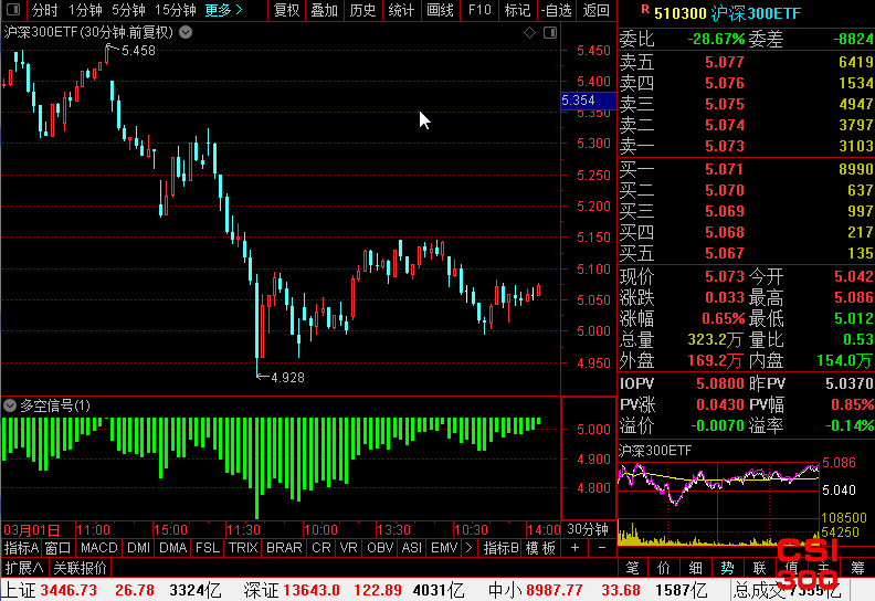 沪深300ETF(510300)最新个股多空信号查询截图数据(30分钟)查询——2021年3月16日
