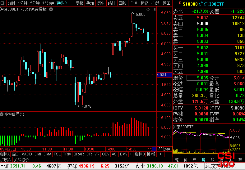 沪深300ETF(510300)最新个股多空信号查询截图数据(30分钟)查询——2021年10月11日