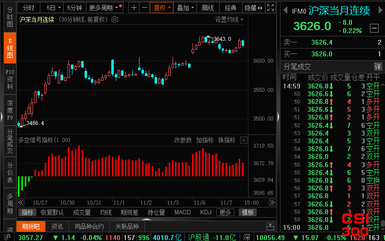 沪深300股指期货(IFM0)最新多空信号查询截图数据(30分钟)查询——2023年11月7日