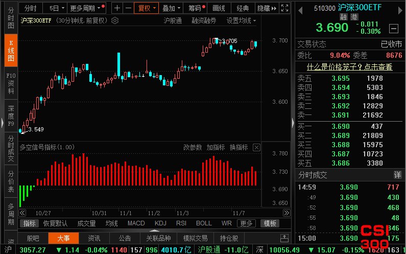 沪深300ETF(510300)最新ETF多空信号查询截图数据(30分钟)查询——2023年11月7日
