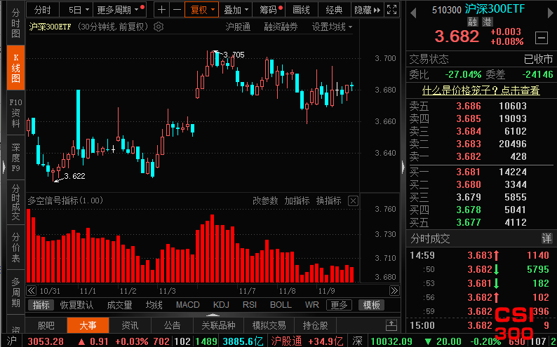 沪深300ETF(510300)最新ETF多空信号查询截图数据(30分钟)查询——2023年11月9日